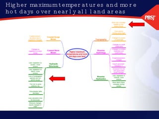 Higher maximum temperatures and more hot days over nearly all land areas 
