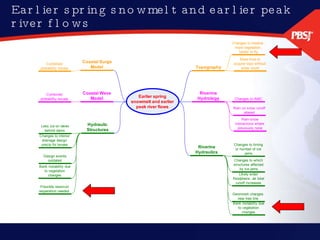 Earlier spring snowmelt and earlier peak river flows 