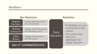 Deadlines
Non Restrictive
• College will let you know
by a certain date
Regular
Decision
• College admits throughout
the admissions cycle
Rolling
Admission
• College will send you a
decision earlier
Early
Action
MAY 1ST CONFIRMATION DATE
Restrictive
• If admitted, you are
committed to that
school
• The school may
hold your
application for
regular decision
Early
Decision
 