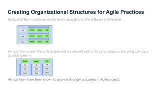 Creating Organizational Structures for Agile Practices
Horizontal Team structures divide teams according to the software architecture
Vertical Teams span the architecture and are aligned with product outcomes and scaling can occur
by adding teams
Vertical team have been shown to provide stronger outcomes in Agile projects
 