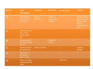 Scenes   Shot                Location             Characters     Art dept./props   Costume
         description

58       High angle of       Interior,            Debbie as      /                 Sophie: orange
         boy on top of       bedroom              sophie, jean                     jeans, black top,
         girl kissing                             as danny                         leather jacket
                                                                                   Danny:
                                                                                   checkered shit,
                                                                                   jeans
59       Closeup shot of     ‘’                   ‘’             /                 ‘’
         boy’s hand
         going up girl’s
         leg
60       Closeup shot of     ‘’                   Debbie as      /                 ‘’
         girl drunk laying                        sophie
         on bed
61       Closeup shot of     Interior, corridor   ‘’             /                 Pyjamas,
         girl devastated                                                           blanket
62       High angle of       ‘’                   ‘’             /                 ‘’
         girl lying on
         floor crying
63       Zoom out of girl    ‘’                   ‘’             NHS letter        ‘’
         lying beside NHS
         letter
 