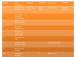 Scenes   Shot                 Location           Characters   Art dept./props         Costume
         description
10       Mid shot of girl’s   Interior, living   Debie as     Mobile phone            Pyjamas ,
         facial expression    room               sophie                               blanket


11       Point of view        ‘’                 ‘’           ‘’                      ‘’
         shot of girl
         replying to text
12       Mid shot of girl’s   ‘’                 ‘’           ‘’                      ‘’
         facial expression

13       Closeup of           ‘’                 ‘’           ‘’                      ‘’
         replying to text
14       Mid shot of          ‘’                 ‘’           ‘’                      ‘’
         putting phone
         back on table
15       Closeup shot of      ‘’                 ‘’           ‘’                      ‘’
         time

16       Long shot of girl    ‘’                 ‘’           Books, papers,folders   ‘’
         studying on sofa

17       Mid shot of girl     ‘’                 ‘’           ‘’                      ‘’
         studying

18       Closeup of           ‘’                 ‘’           Paper, pen              ‘’
         writting
 