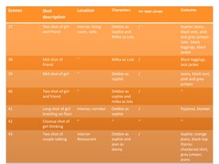 Scenes   Shot                Location             Characters      Art dept./props   Costume
         description
37       Two shot of girl    Interior, living     Debbie as       /                 Sophie: jeans,
         and friend          room , sofa          Sophie and                        black vest, pink
                                                  Milka as Lola                     and grey jumper
                                                                                    Lola : black
                                                                                    leggings, black
                                                                                    jacket
38       Mid shot of         ‘’                   Milka as Lola   /                 Black leggings,
         friend                                                                     lack jacket

39       Mid shot of girl    ‘’                   Debbie as       /                 Jeans, black vest,
                                                  sophie                            pink and grey
                                                                                    jumper
40       Two shot of girl    ‘’                   Debbie as       /                 ‘’
         and friend                               sophie and
                                                  milka as lola
41       Long shot of girl   Interior, corridor   Debbie as       /                 Pyjamas, blanket
         kneeling on floor                        sophie
42       Closeup shot of     ‘’                   ‘’              ‘’                ‘’
         girl thinking
43       Two shot of         Interior             Debbie as       /                 Sophie: orange
         couple talking      Restaurant           sophie and                        jeans, black top
                                                  jean as                           Danny:
                                                  danny                             checkered shirt,
                                                                                    grey jumper,
                                                                                    jeans
 