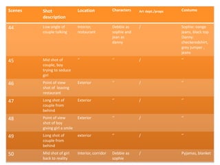 Scenes   Shot                  Location             Characters   Art dept./props   Costume
         description

44       Low angle of          Interior,            Debbie as    /                 Sophie: oange
         couple talking        restaurant           sophie and                     jeans, black top
                                                    jean as                        Danny:
                                                    danny                          checkeredshirt,
                                                                                   grey jumper ,
                                                                                   jeans
45       Mid shot of           ‘’                   ‘’           /                 ‘’
         couple, boy
         trying to seduce
         girl
46       Point of view         Exterior             ‘’           /                 ‘’
         shot of leaving
         restaurant
47       Long shot of          Exterior             ‘’           /                 ‘’
         couple from
         behind
48       Point of view         Exterior             ‘’           /                 ‘’
         shot of boy
         giving girl a smile
49       Long shot of          exterior             ‘’           /                 ‘’
         couple from
         behind

50       Mid shot of girl      Interior, corridor   Debbie as    /                 Pyjamas, blanket
         back to reality                            sophie
 