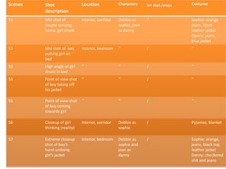 Scenes   Shot                 Location             Characters     Art dept./props   Costume
         description
51       Mid shot of          Interior, corridor   Debbie as      /                 Sophie: orange
         couple arriving                           sophie, jean                     jeans, black
         home, girl drunk                          as danny                         leather jacket
                                                                                    Danny: jeans,
                                                                                    blue jacket
52       Mid shot of boy      Interior, bedroom    ‘’             /                 ‘’
         putting girl on
         bed
53       High angle of girl   ‘’                   ‘’             /                 ‘’
         drunk in bed
54       Point of view shot   ‘’                   ‘’             /                 ‘’
         of boy taking off
         his jacket

55       Point of view shot   ‘’                   ‘’             /                 ‘’
         of boy coming
         towards girl

56       Closeup of girl      Interior, corridor   Debbie as      /                 Pyjamas, blanket
         thinking (reality)                        sophie

57       Extreme closeup      Interior, bedroom    Debbie as      /                 Sophie: orange,
         shot of boy’s                             sophie and                       jeans, black top,
         hand undoing                              jean as                          leather jacket
         girl’s jacket                             danny                            Danny: checkered
                                                                                    shit and jeans
 