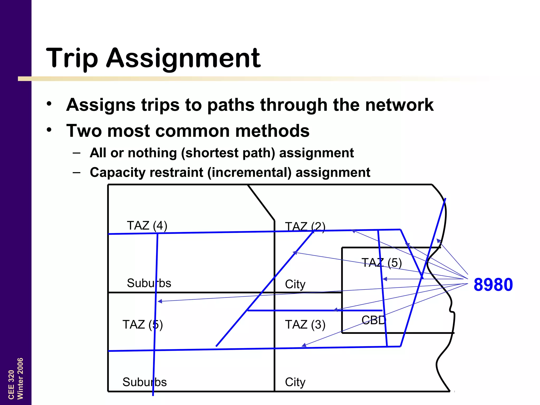 CEE320
Winter2006
Trip Assignment
• Assigns trips to paths through the network
• Two most common methods
– All or nothing (shortest path) assignment
– Capacity restraint (incremental) assignment
TAZ (4)
Suburbs
TAZ (5)
Suburbs
TAZ (2)
City
TAZ (3)
City
TAZ (5)
CBD
8980
 