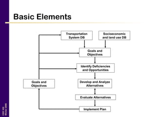 CEE320
Winter2006
Basic Elements
Transportation
System DB
Socioeconomic
and land use DB
Goals and
Objectives
Identify Deficiencies
and Opportunities
Develop and Analyze
Alternatives
Evaluate Alternatives
Implement Plan
Goals and
Objectives
 