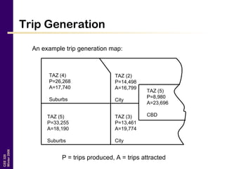CEE320
Winter2006
Trip Generation
TAZ (4)
P=26,268
A=17,740
Suburbs
TAZ (5)
P=33,255
A=18,190
Suburbs
TAZ (2)
P=14,498
A=16,799
City
TAZ (3)
P=13,461
A=19,774
City
TAZ (5)
P=8,980
A=23,696
CBD
P = trips produced, A = trips attracted
An example trip generation map:
 