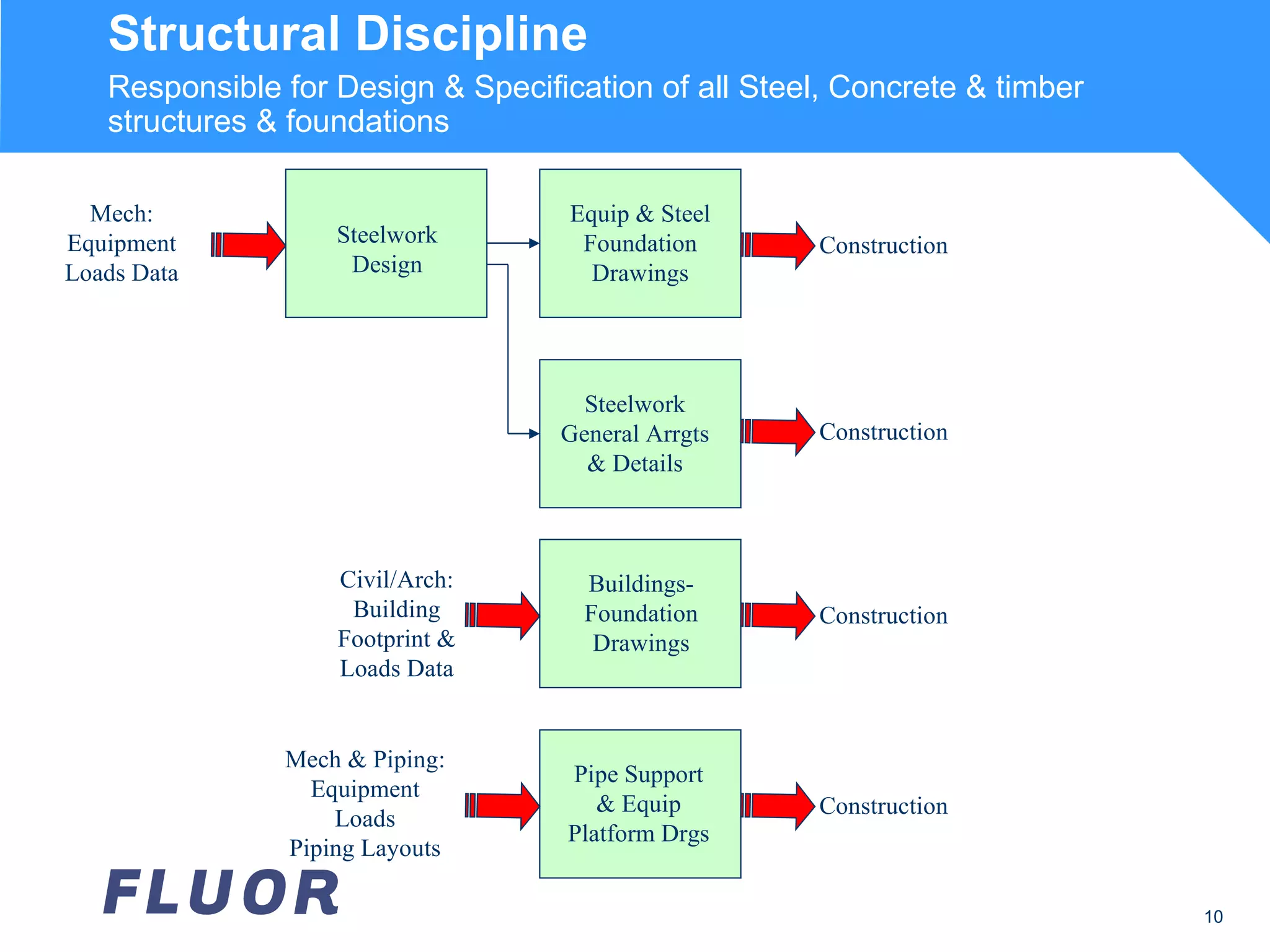 Structural Discipline Responsible for Design & Specification of all Steel, Concrete & timber structures & foundations Mech: Equipment Loads Data Construction Civil/Arch: Building Footprint & Loads Data Construction Construction Mech & Piping: Equipment Loads Piping Layouts Construction Buildings- Foundation Drawings Equip & Steel Foundation Drawings Steelwork Design Steelwork General Arrgts & Details Pipe Support & Equip Platform Drgs 