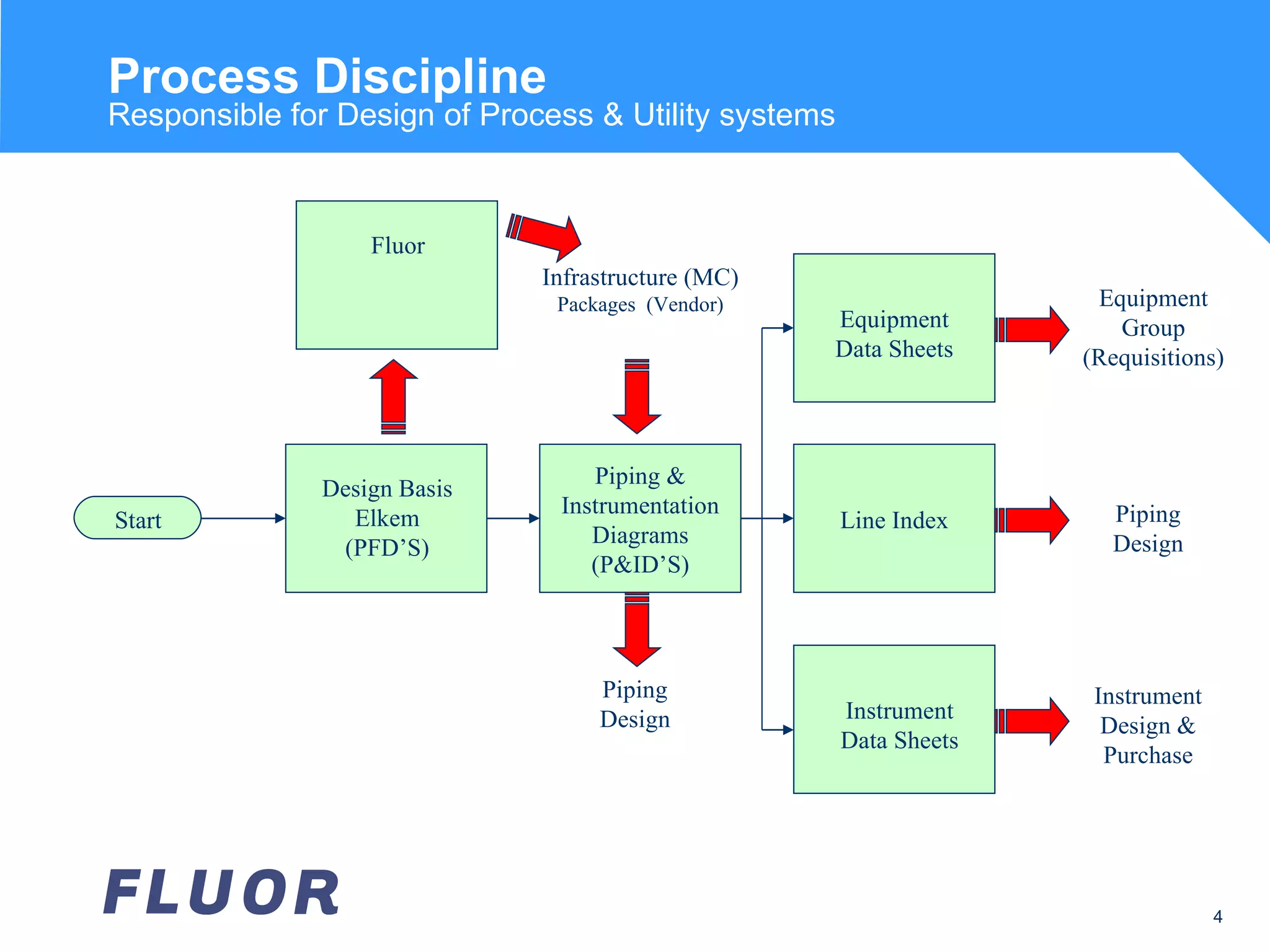 Process Discipline Responsible for Design of Process & Utility systems Piping Design Equipment Group (Requisitions) Piping Design Instrument Design & Purchase Infrastructure (MC) Packages  (Vendor) Design Basis Elkem (PFD’S) Start Piping & Instrumentation Diagrams (P&ID’S) Line Index Instrument Data Sheets Equipment Data Sheets Fluor 