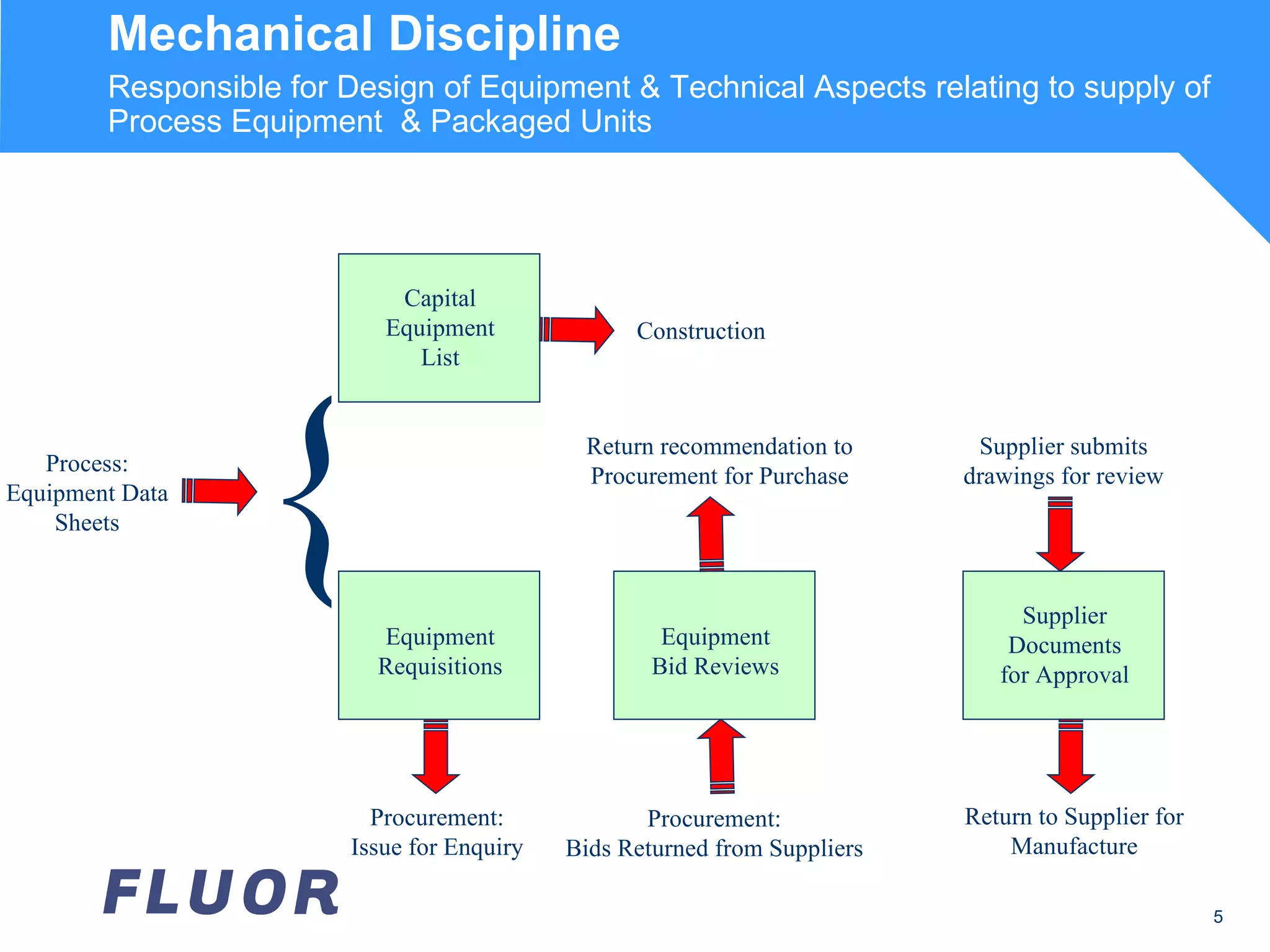 Mechanical Discipline Responsible for Design of Equipment & Technical Aspects relating to supply of Process Equipment  & Packaged Units Process: Equipment Data Sheets { Procurement: Issue for Enquiry Procurement: Bids Returned from Suppliers Return recommendation to Procurement for Purchase Return to Supplier for Manufacture Supplier submits drawings for review Construction Capital Equipment List Equipment Requisitions Equipment Bid Reviews Supplier Documents for Approval 