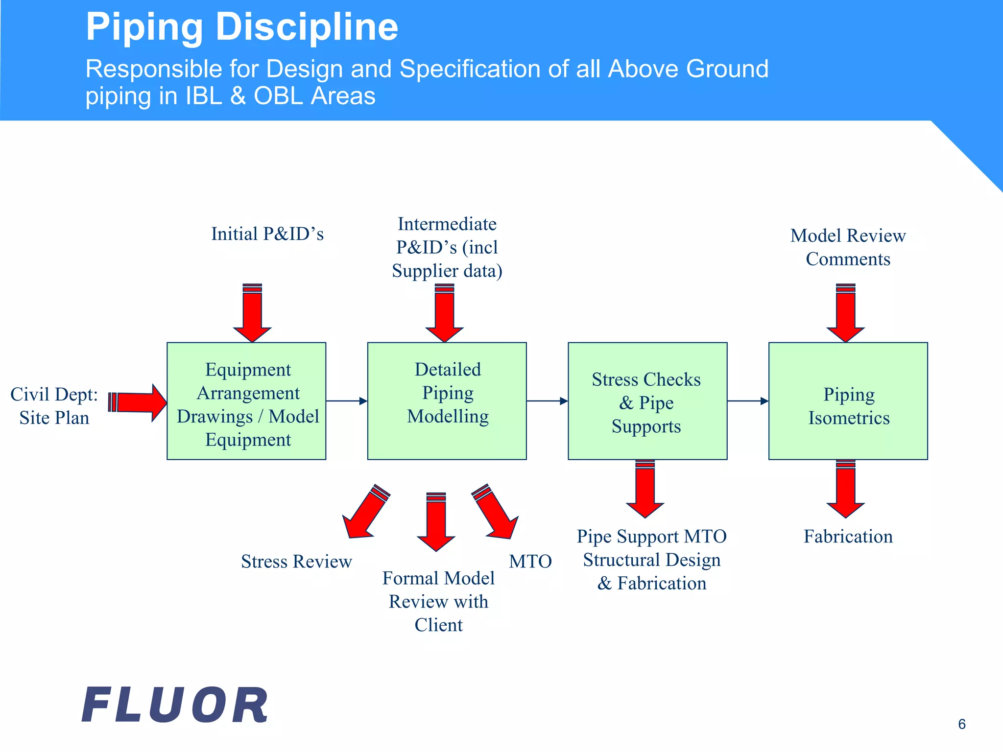 Piping Discipline Responsible for Design and Specification of all Above Ground piping in IBL & OBL Areas  Civil Dept: Site Plan Intermediate P&ID’s (incl Supplier data) Initial P&ID’s Formal Model Review with Client Model Review Comments Stress Review Fabrication MTO Pipe Support MTO Structural Design & Fabrication Equipment Arrangement Drawings / Model Equipment Detailed Piping Modelling Piping Isometrics Stress Checks & Pipe Supports 