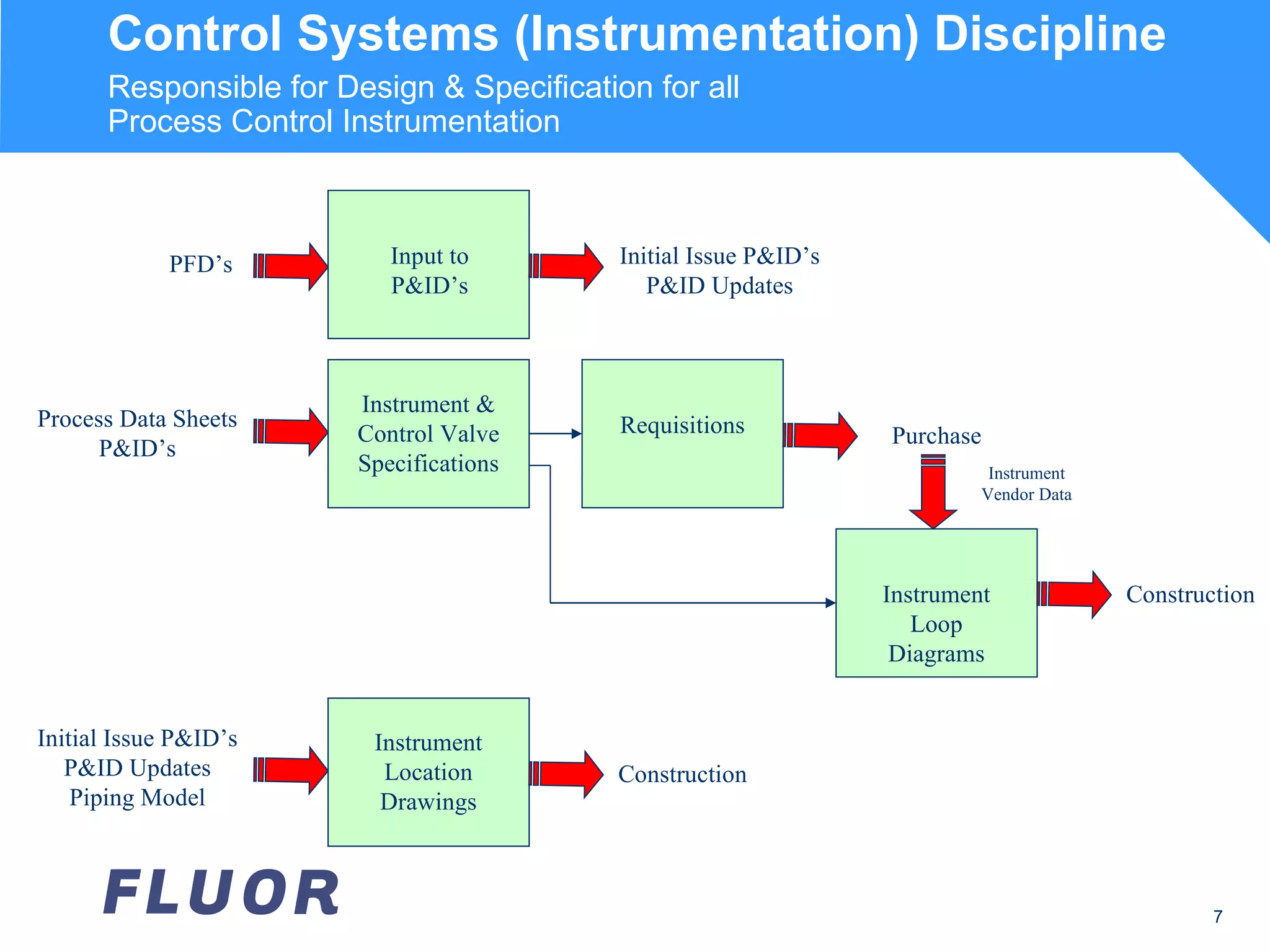 Control Systems (Instrumentation) Discipline Responsible for Design & Specification for all Process Control Instrumentation PFD’s Initial Issue P&ID’s P&ID Updates Construction Purchase Initial Issue P&ID’s P&ID Updates Piping Model Process Data Sheets P&ID’s Instrument Vendor Data Construction Instrument Location Drawings Input to P&ID’s Instrument & Control Valve Specifications Requisitions Instrument Loop Diagrams 