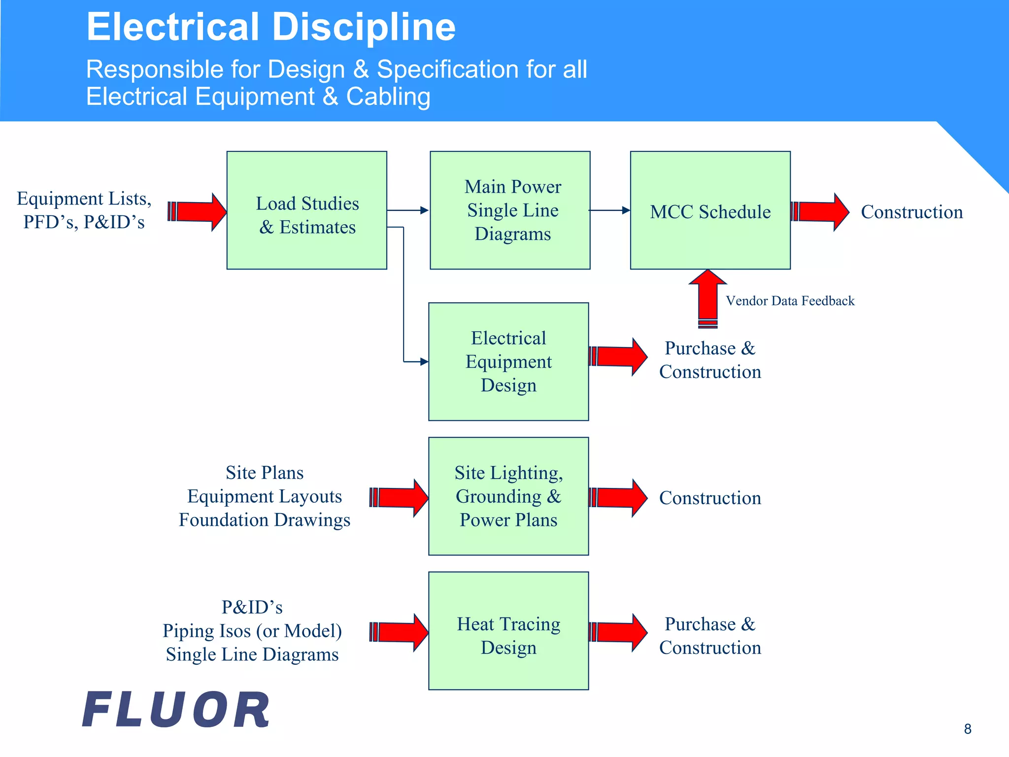 Electrical Discipline Responsible for Design & Specification for all Electrical Equipment & Cabling Equipment Lists, PFD’s, P&ID’s Purchase & Construction Construction Site Plans Equipment Layouts Foundation Drawings Construction Purchase & Construction P&ID’s Piping Isos (or Model) Single Line Diagrams Vendor Data Feedback Electrical Equipment Design Load Studies & Estimates Main Power Single Line Diagrams MCC Schedule Site Lighting, Grounding & Power Plans Heat Tracing Design 