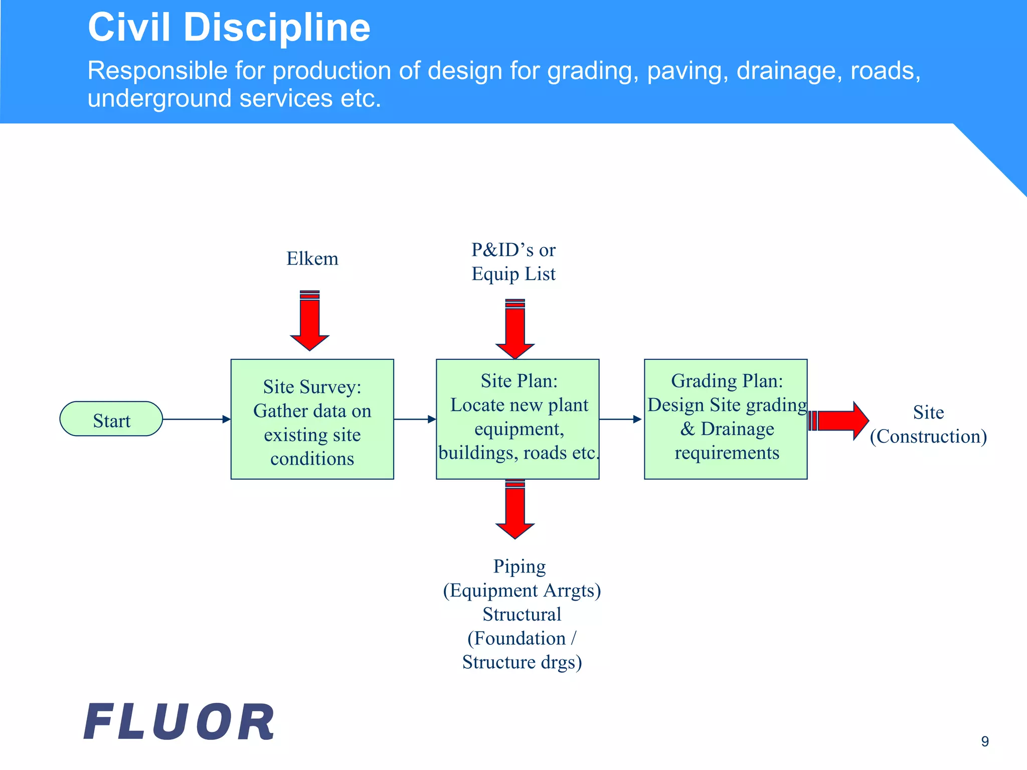 Civil Discipline Responsible for production of design for grading, paving, drainage, roads, underground services etc. P&ID’s or Equip List Site (Construction) Piping  (Equipment Arrgts) Structural (Foundation / Structure drgs) Elkem Site Survey: Gather data on existing site conditions Start Site Plan: Locate new plant equipment, buildings, roads etc. Grading Plan: Design Site grading & Drainage requirements 