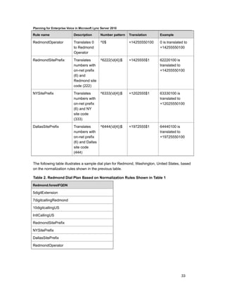 Planning for Enterprise Voice in Microsoft Lync Server 2010

Rule name                   Description        Number pattern   Translation    Example

RedmondOperator             Translates 0       ^0$              +14255550100   0 is translated to
                            to Redmond                                         +14255550100
                            Operator

RedmondSitePrefix           Translates         ^6222(d{4})$    +1425555$1     62220100 is
                            numbers with                                       translated to
                            on-net prefix                                      +14255550100
                            (6) and
                            Redmond site
                            code (222)

NYSitePrefix                Translates         ^6333(d{4})$    +1202555$1     63330100 is
                            numbers with                                       translated to
                            on-net prefix                                      +12025550100
                            (6) and NY
                            site code
                            (333)

DallasSitePrefix            Translates         ^6444(d{4})$    +1972555$1     64440100 is
                            numbers with                                       translated to
                            on-net prefix                                      +19725550100
                            (6) and Dallas
                            site code
                            (444)


The following table illustrates a sample dial plan for Redmond, Washington, United States, based
on the normalization rules shown in the previous table.

Table 2. Redmond Dial Plan Based on Normalization Rules Shown in Table 1

Redmond.forestFQDN

5digitExtension

7digitcallingRedmond

10digitcallingUS

IntlCallingUS

RedmondSitePrefix

NYSitePrefix

DallasSitePrefix

RedmondOperator




                                                                                             33
 