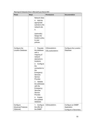 Planning for Enterprise Voice in Microsoft Lync Server 2010

Phase                    Steps                       Permissions       Documentation

                                  Network Sites
                                  4. Add the
                                  appropriate
                                  subnets to the
                                  network site.
                                  5.

                                  (optionally)
                                  Assign the
                                  location policy
                                  to user
                                  policies.


Configure the                     1. Populate        CSVoiceAdmin      Configure the Location
Location Database                 the database       CSLocationAdmin   Database
                                  with a
                                  mapping of
                                  network
                                  elements to
                                  locations.
                                  2. Configure
                                  the
                                  connection to
                                  the
                                  Emergency
                                  Services
                                  Service
                                  Provider.
                                  3. Validate
                                  the addresses
                                  with the
                                  Emergency
                                  Services
                                  Service
                                  Provider.
                                  4. Publish
                                  the updated
                                  database.

Configure                         1. Configure       CSVoiceAdmin      Configure an SNMP
Advanced Features                 the URL for                          Application
(Optional)                        the SNMP                             Configure a Secondary



                                                                                       83
 