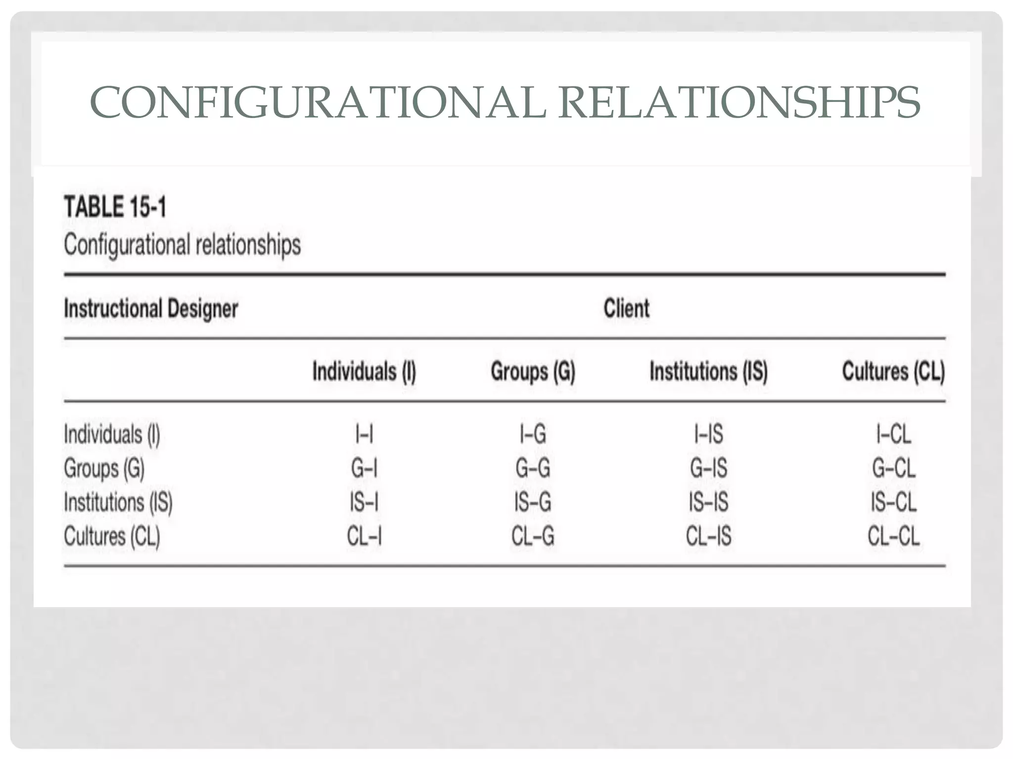 CONFIGURATIONAL RELATIONSHIPS
 