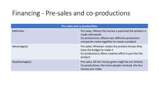 Financing - Pre-sales and co-productions
Pre-sales and co-productions
Definition Pre-sales; Where the money is paid and the product is
made afterwards
Co-productions; Where two different production
companies come together to create a product
Advantage(s) Pre-sales; Whoever makes the product knows they
have the budget to make it
Co-productions; More creative effort is put into the
product
Disadvantage(s) Pre-sales; All the money given might be too limited.
Co-productions; the more people involved, the less
money you make.
 