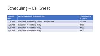 Scheduling – Call Sheet
Shooting
Day
Who Is needed on production day Expected Time
of Arrival
21/03/22 Cast/Crew of shoot day 1-Harry, Decklyn & Sam 4:30 PM
22/03/22 Cast/Crew of edit day 2-Harry 09:00
28/03/22 Cast/Crew of edit day 3-Harry 09:00
29/03/22 Cast/Crew of edit day 4-Harry 09:00
 