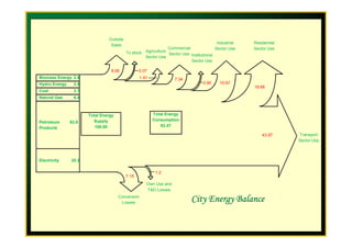 Sustainable Energy in CitiesSustainable Energy in CitiesSustainable Energy in CitiesSustainable Energy in Cities7.341.91
18.68
10.670.90
0.07
Commercial
Sector Use
Agriculture
Sector Use
Residential
Sector Use
Industrial
Sector Use
Institutional
Sector Use
To stock
8.06
Outside
Sales
Total Energy
Supply
Total Energy
Consumption
83.47
Petroleum 63.9
Natural Gas 6.4
Coal 3.7
Hydro Energy 2.9
Biomass Energy 2.9
City Energy BalanceCity Energy BalanceCity Energy BalanceCity Energy Balance
43.97 Transport
Sector Use
1.25
7.15
Own Use and
T&D Losses
Conversion
Losses
100.00 83.47
Petroleum 63.9
Products
Electricity 20.2
 