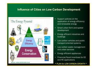 • Support policies on the
application of energy efficiency
and renewable energy
• Smart urban form and spatial
development
• Energy efficient industries and
Influence of Cities on Low Carbon Development
• Energy efficient industries and
buildings
• Low carbon vehicles and public
transport-oriented systems
• Low carbon waste management
and urban services
• Energy efficient appliances
• Financial/fiscal incentives for EE
and RE applications
* PLAN for LOW CARBON GROWTH ** PLAN for LOW CARBON GROWTH ** PLAN for LOW CARBON GROWTH ** PLAN for LOW CARBON GROWTH *
Source: www.rainharvest.co.za
 