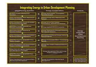 Land Use Planning Activities Energy Considerations Outputs
Analysis of Urban Development
Concerns
Energy Issues (supply, consumption,
demand) Analysis
=
Urban Development Goal, Objectives &
Criteria Formulation
Existing Energy Goal, Objectives and
Criteria
=
Urban Development Surveys & Analysis
of Sectoral Plans & Profiles
Energy Survey Data (supply,
consumption, demand) and Database
=
Alternative Growth Scenarios and
Solutions Formulation
Energy Supply & Demand Scenarios =
Alternative Growth Scenarios &
Solutions Analysis
Energy Implications of Growth Scenarios
& Proposed Solutions
= Energy
Integrated
Integrating Energy in Urban Development Planning
Urban
Urban Development Policy Formulation
& Sectoral Policies & Regulations
Formulated & Enforced Energy Policies &
Plans/Programs
=
Urban Development & Sectoral Policy
Impact Analysis
Energy-Environment Impact Assessment
Results
=
Urban Development and Sectoral Policy
Support Activities Formulation
Energy Plan Projects Implementation &
Results
=
Urban Plans & Programs Implementation
and Management Strategies
Urban Development & Sectoral Plans
Implementation
Urban Development and Sectoral Plans
Monitoring & Management
Energy Consumption Monitoring &
Management
=
Energy-Integrated
Urban Development
Plan Management
Urban
Development
Planning
Energy Management Plan and Energy
Projects Implementation =
 