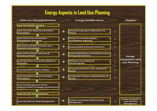 Land Use Planning Activities Energy Considerations Outputs
Land Use Problem Analysis
Land Use Goal, Objectives & Criteria
Formulation
Existing Energy Goal, Objectives and
Criteria
=
Land Use Surveys & Database
Development & Analysis
Energy Survey Data (supply,
consumption, demand)
=
Alternative Growth Scenarios and
Solutions Formulation
Energy Supply & Demand Scenarios =
Alternative Growth Scenarios &
Solutions Analysis
Energy Implications of Growth Scenarios
& Proposed Solutions
=
Energy
Energy Aspects in Land Use Planning
Solutions Analysis & Proposed Solutions
=
Land Use Policy Formulation (based on
Analyses)
Existing Energy Policies &
Plans/Programs
=
Land Use Policy Impact Analysis
Energy-Environment Links Assessment
Results
=
Land Use Policy Support Activities
Formulation
Energy Plan Projects Implementation &
Results
=
Land Use Management & Plan
Implementation Strategies Development
Land Use Plan Implementation
Land Use Monitoring & Management
Energy Consumption Monitoring &
Management =
Energy-Integrated
Land Use Plan
Management
Energy
Integrated Land
Use Planning
 