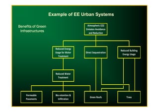 Atmospheric CO2
Emission Avoidance
and Reduction
Direct Sequestration
Reduced Building
Energy Usage
Reduced Energy
Usage for Water
Treatment
Benefits of GreenBenefits of GreenBenefits of GreenBenefits of Green
InfrastructuresInfrastructuresInfrastructuresInfrastructures
Example of EE Urban Systems
Permeable
Pavements
Bio-retention &
Infiltration
TreesGreen Roofs
Treatment
Reduced Water
Treatment
 