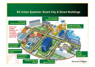 EE Urban Systems: Smart City & Smart Buildings
 