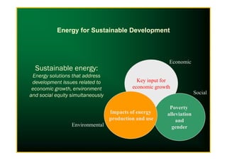 Energy for Sustainable Development
Sustainable energy:
Energy solutions that address
development issues related to Key input for
Economic
development issues related to
economic growth, environment
and social equity simultaneously
Key input for
economic growth
Social
Environmental
Poverty
alleviation
and
gender
Impacts of energy
production and use
 