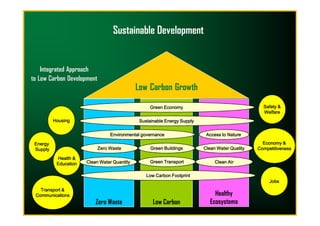 Low Carbon Growth
Integrated Approach
to Low Carbon Development
Sustainable Development
Healthy
EcosystemsZero Waste Low Carbon
 