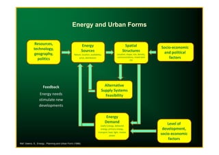 Energy and Urban Forms
Resources,
technology,
geography,
politics
Energy
Sources
Nature, location, availability,
price, distribution
Spatial
Structures
Location, shape, size, density,
communications, mixed land
use
Socio-economic
and political
factors
Feedback
Energy needs
stimulate new
developments
Energy
Demand
Useful energy, delivered
energy, primary energy,
transport, heat, light, motive
power
Alternative
Supply Systems
Feasibility
Level of
development,
socio-economic
factors
Ref: Owens, S., Energy , Planning and Urban Form (1986)
 