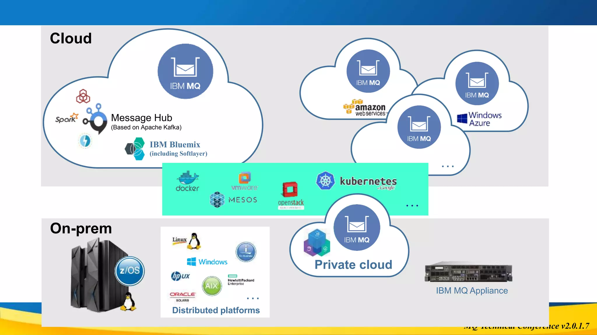 MQ Technical Conference v2.0.1.7
On-prem
IBM MQ Appliance
AWS
AWS
AWS …
Cloud
Message Hub
(Based on Apache Kafka)
IBM Bluemix
(including Softlayer)
…
Distributed platforms
…
Private cloud
 