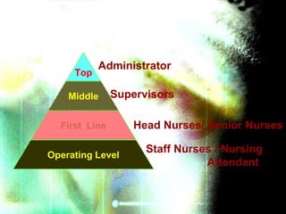 Administrator
     Top

    Middle     Supervisors

  First Line      Head Nurses/ Senior Nurses

                     Staff Nurses / Nursing
Operating Level
                                Attendant
 