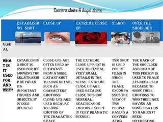 Camera shots & Angel shots…

       Establishi    Close up          Extreme close      2 shot     Over the
       ng shot                         up                            shoulder
                                                                     shot

Visu
al

Wha    Establishin   Close-ups are     The extreme        Two shot   The back of
t is   g shot is     often used as     close up shot is   is used    the shoulder
it     used for by   cutaways          used to reveal     for in     and head of
       showing the   from a more       very small         films in   this person is
used
       relationshi   distant shot      details in the     which      used to frame
for    p between     to show detail,   scene. Extreme     the        ,Its been used
and    its           such as           close up are       frame      because to
why?   important     characters'       used because       encompa    show their
       figures and   emotions.         close to show      sses the   emotions to
       objects. It   Close- ups are    general            view of    who their are
       is used       used because      reactions or       two        having an
       because       to show           emotion except     people     conversation
                     emotion on        in very dramatic   having a   to making it
                     the character     scenes .           convers    seem
 