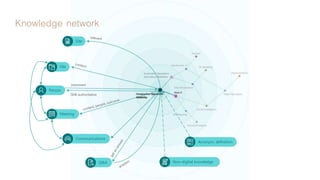interested
SME authoritative
File
Meeting
Communications
Q&A
Person
Site
Acronym, definition
Non-digital knowledge
 