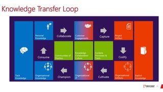 Knowledge Transfer Loop
 