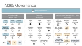 Security Center & Compliance Center
Admin Tools
Workload
Admin Tools
Tenant Azure AD
Admin Tools
M365 Administrators
Reporting &
analytics
Customization
apps, bots, etc.
Calling
policies
App
policies
Meeting
policies
Migration
planning
Retention
policies
Messaging
policies
Live event
policies
E5 EMSAAD
P2
P1
 
