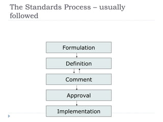The Standards Process – usually
followed
Formulation
Definition
Approval
Implementation
Comment
 