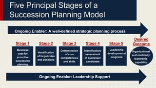 Five Principal Stages of a
Succession Planning Model
Ongoing Enabler: A well-defined strategic planning process
Identification
of target roles
and positions
Determination
of core
competencies
and skills
Identification/
assessment
of successor
candidates
Stage 1 Stage 2 Stage 3 Stage 4 Stage 5
Desired
Outcome
Business
case for
proactive
succession
planning
Leadership
developmental
programs
Organizational
and continuity
leadership
capability
Ongoing Enabler: Leadership Support
 