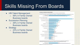Skills Missing From Boards
● HR-Talent Management
o 58% in Family Owned
Business boards
● Succession Planning
o 26% in Family Owned
Business boards
● Strategy
o 23% in Family Owned
Business boards
 