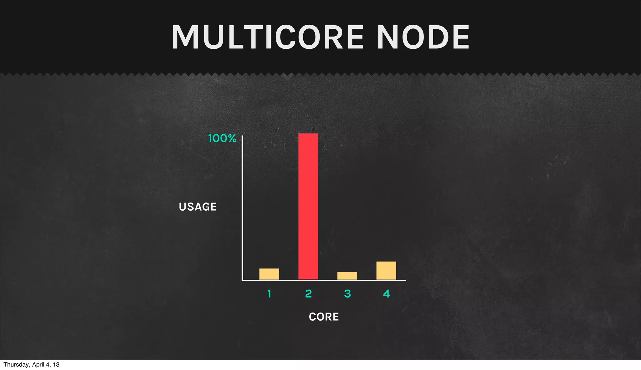 MULTICORE NODE

                           100%




                        USAGE




                                  1   2      3   4
                                      CORE


Thursday, April 4, 13
 