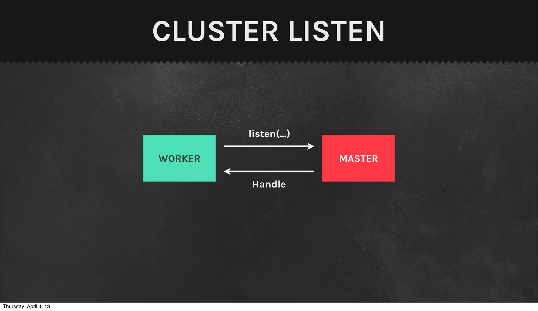 CLUSTER LISTEN


                                 listen(...)

                        WORKER                 MASTER

                                 Handle




Thursday, April 4, 13
 