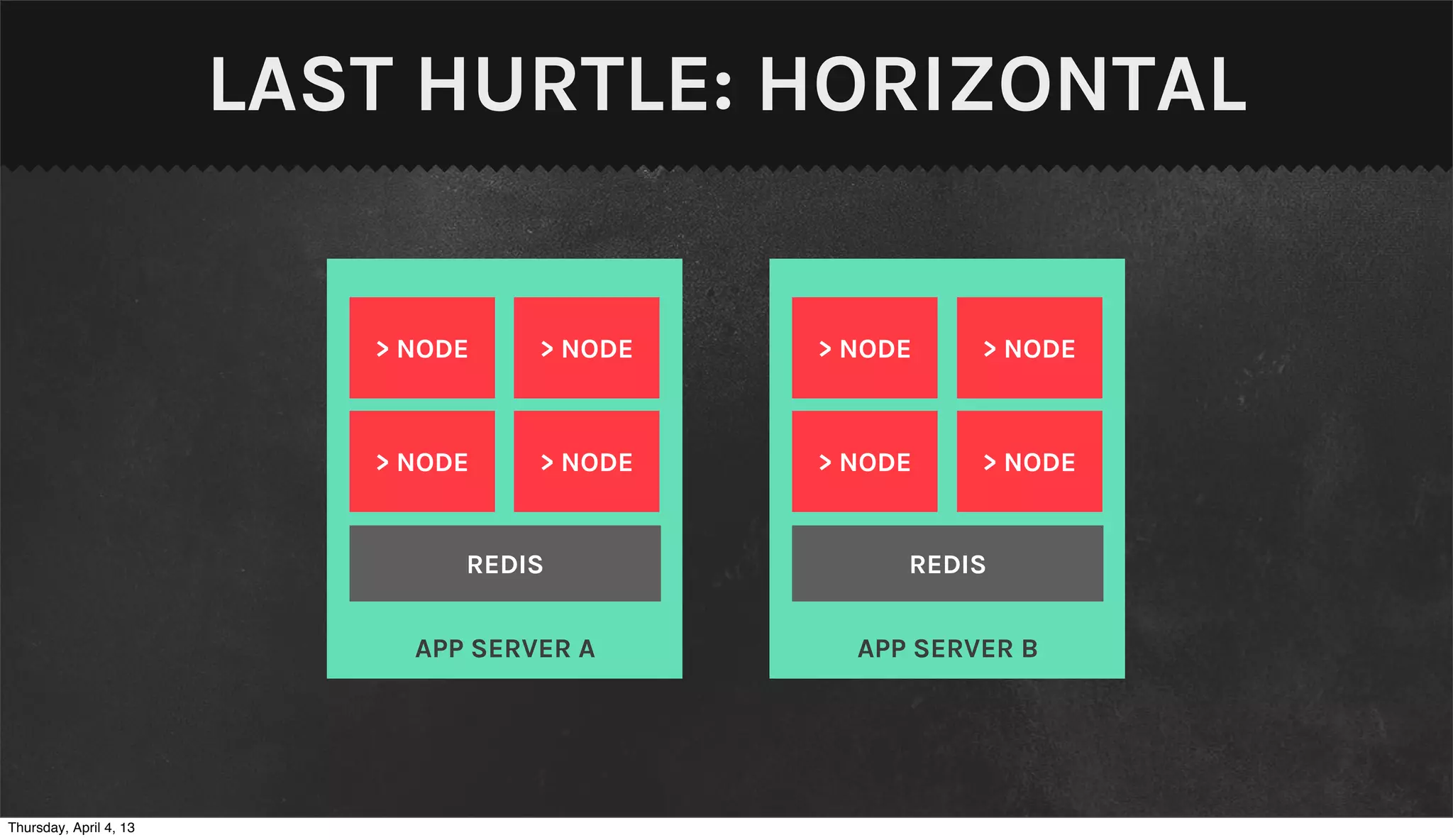 LAST HURTLE: HORIZONTAL


                           > NODE    > NODE   > NODE    > NODE



                           > NODE    > NODE   > NODE    > NODE


                                REDIS              REDIS


                             APP SERVER A       APP SERVER B




Thursday, April 4, 13
 