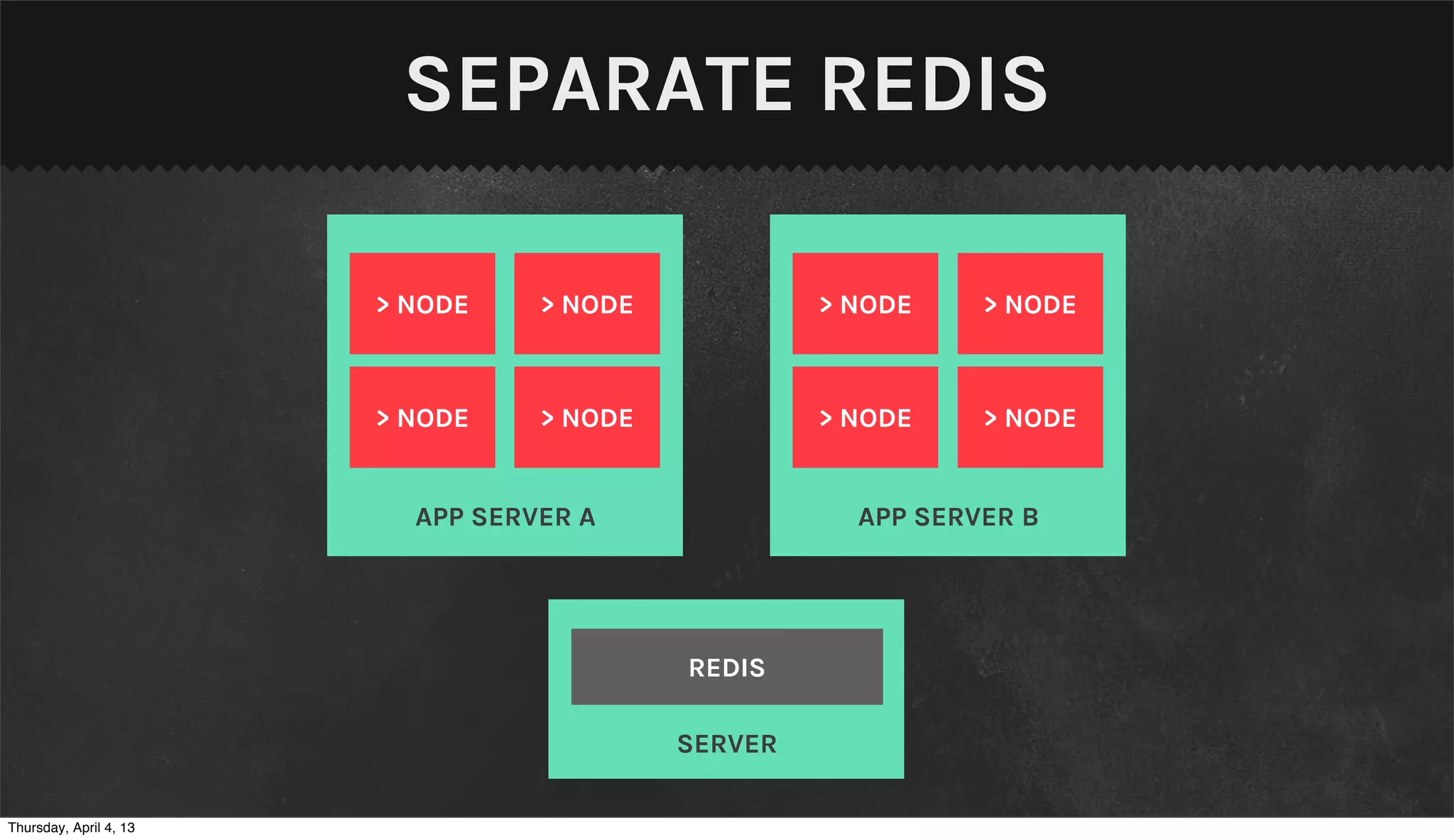 SEPARATE REDIS

                        > NODE    > NODE            > NODE    > NODE



                        > NODE    > NODE            > NODE    > NODE


                          APP SERVER A                APP SERVER B




                                           REDIS

                                           SERVER

Thursday, April 4, 13
 