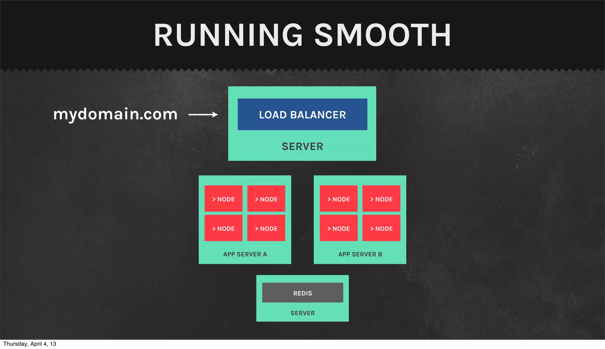 RUNNING SMOOTH

                   mydomain.com              LOAD BALANCER

                                                     SERVER



                                  > NODE    > NODE             > NODE    > NODE



                                  > NODE    > NODE             > NODE    > NODE


                                    APP SERVER A                 APP SERVER B




                                                      REDIS

                                                      SERVER



Thursday, April 4, 13
 
