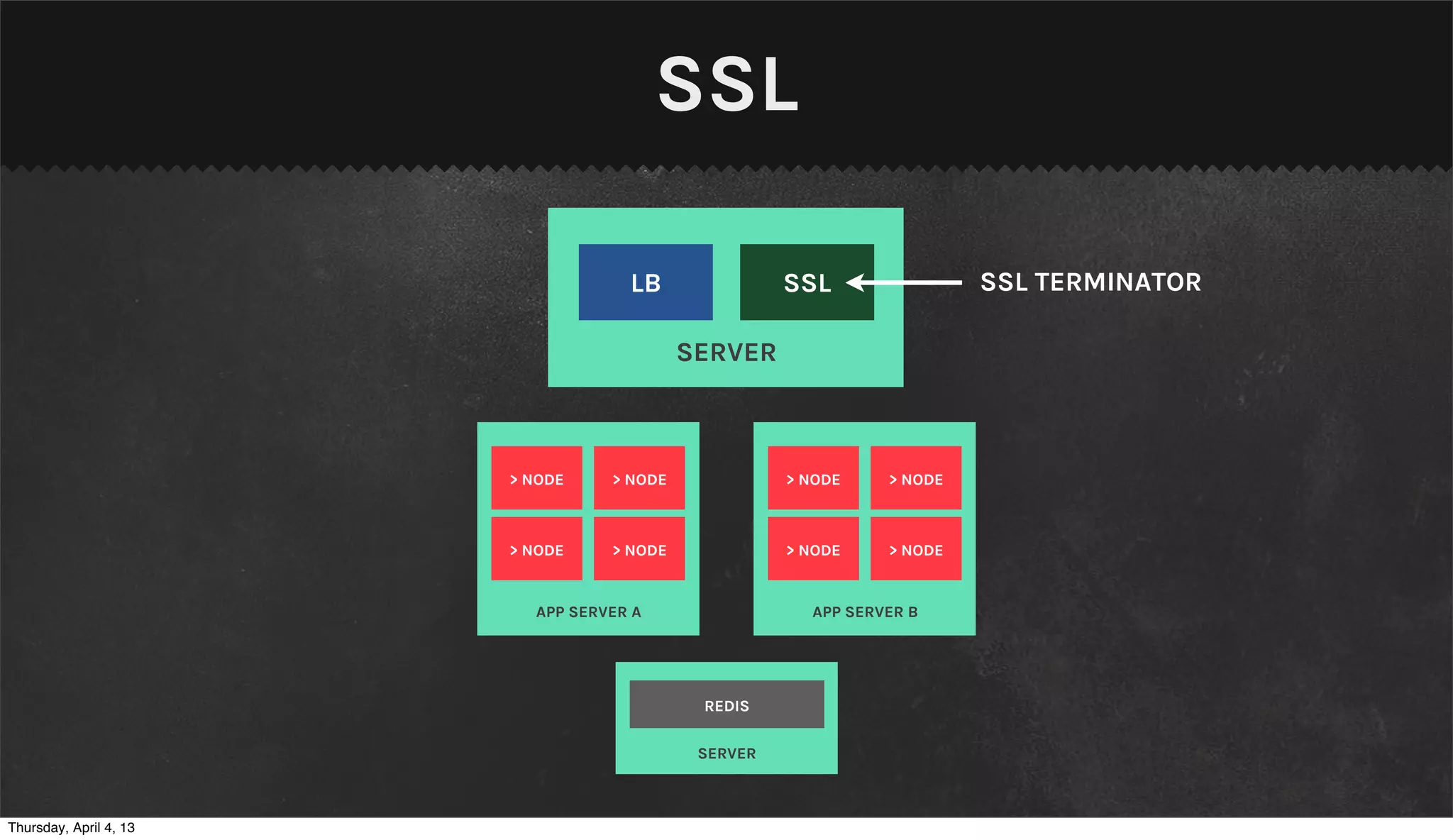 SSL

                                    LB               SSL                SSL TERMINATOR

                                           SERVER



                        > NODE    > NODE             > NODE    > NODE



                        > NODE    > NODE             > NODE    > NODE


                          APP SERVER A                 APP SERVER B




                                            REDIS

                                            SERVER



Thursday, April 4, 13
 