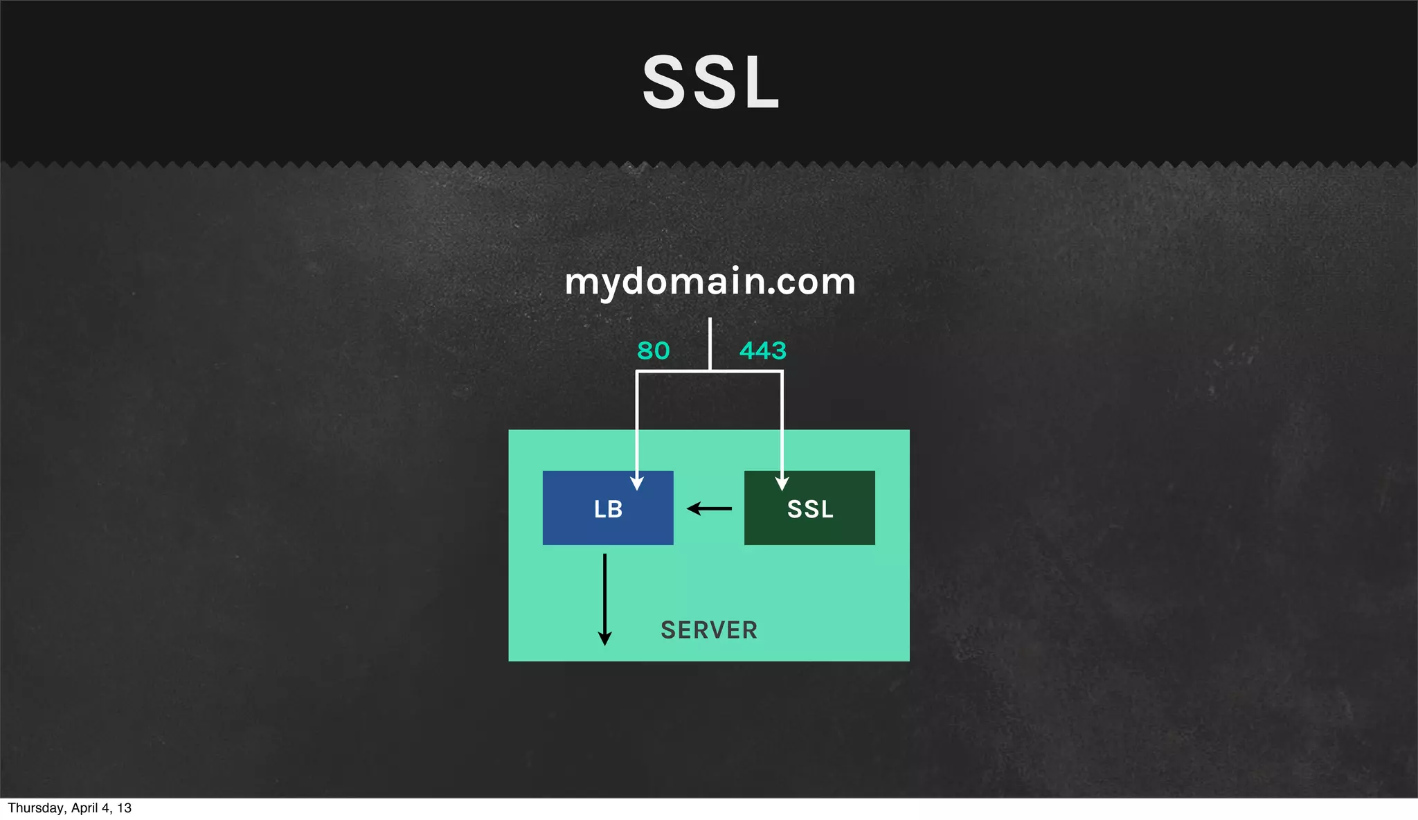 SSL

                        mydomain.com
                              80   443




                         LB             SSL



                               SERVER




Thursday, April 4, 13
 