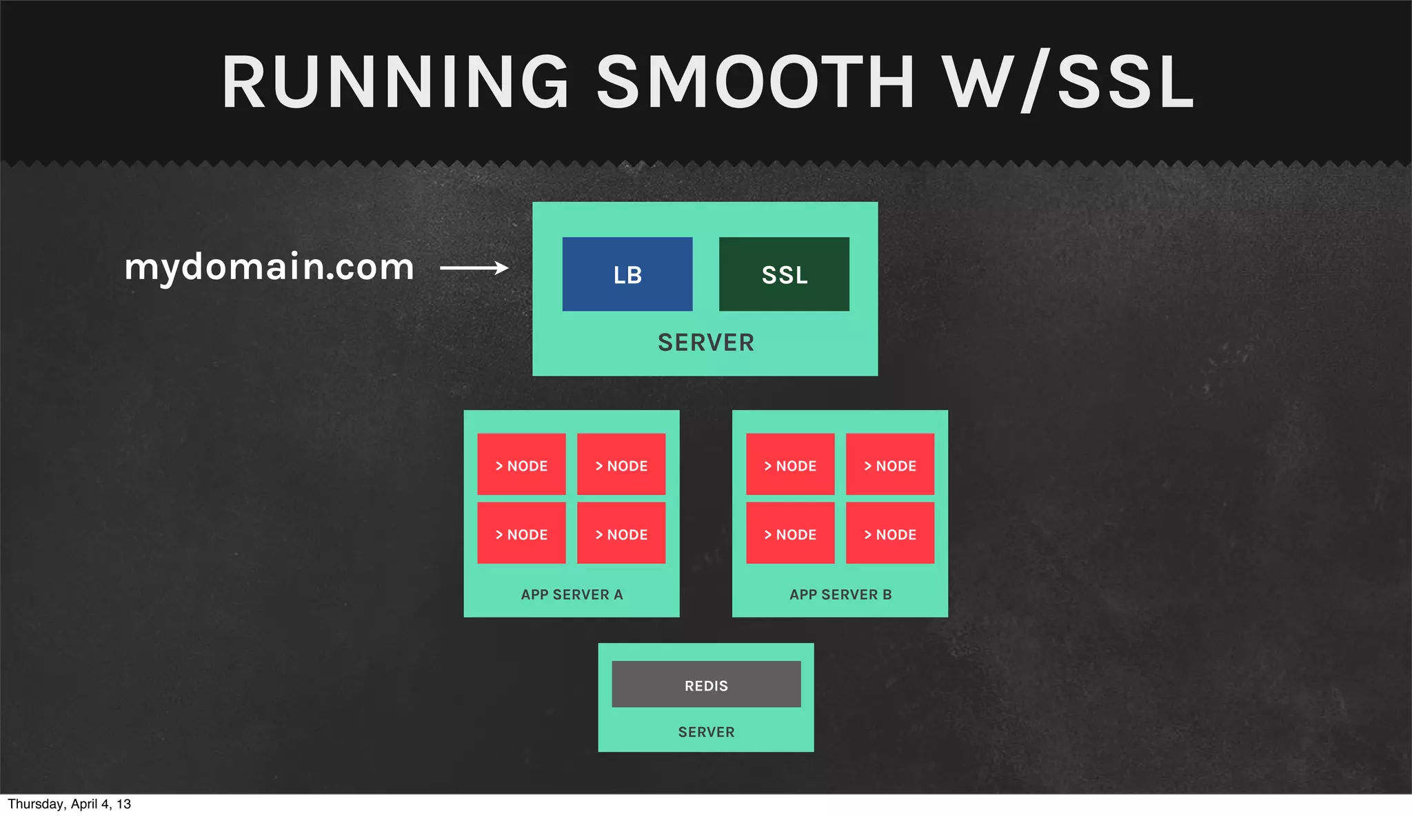 RUNNING SMOOTH W/SSL

                   mydomain.com               LB               SSL

                                                     SERVER



                                  > NODE    > NODE             > NODE    > NODE



                                  > NODE    > NODE             > NODE    > NODE


                                    APP SERVER A                 APP SERVER B




                                                      REDIS

                                                      SERVER



Thursday, April 4, 13
 
